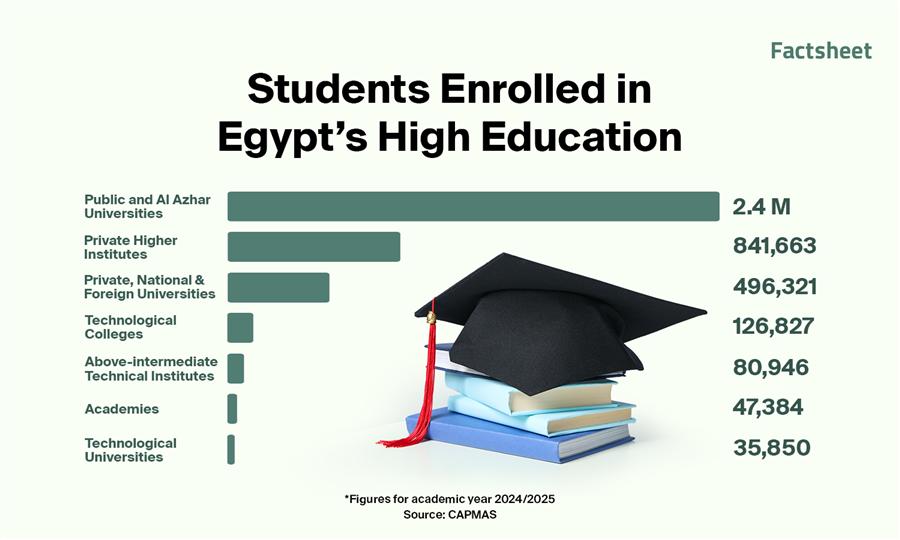 Where Do Egypt's Students Go After Thanawya Amma?